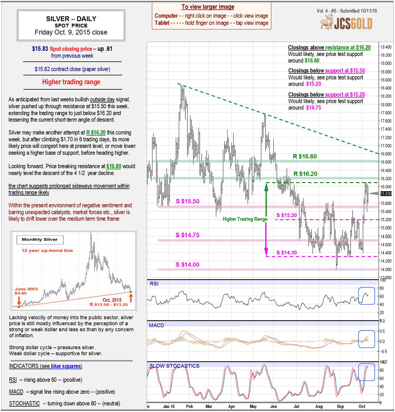 Oct 9, 2015 chart & commentary