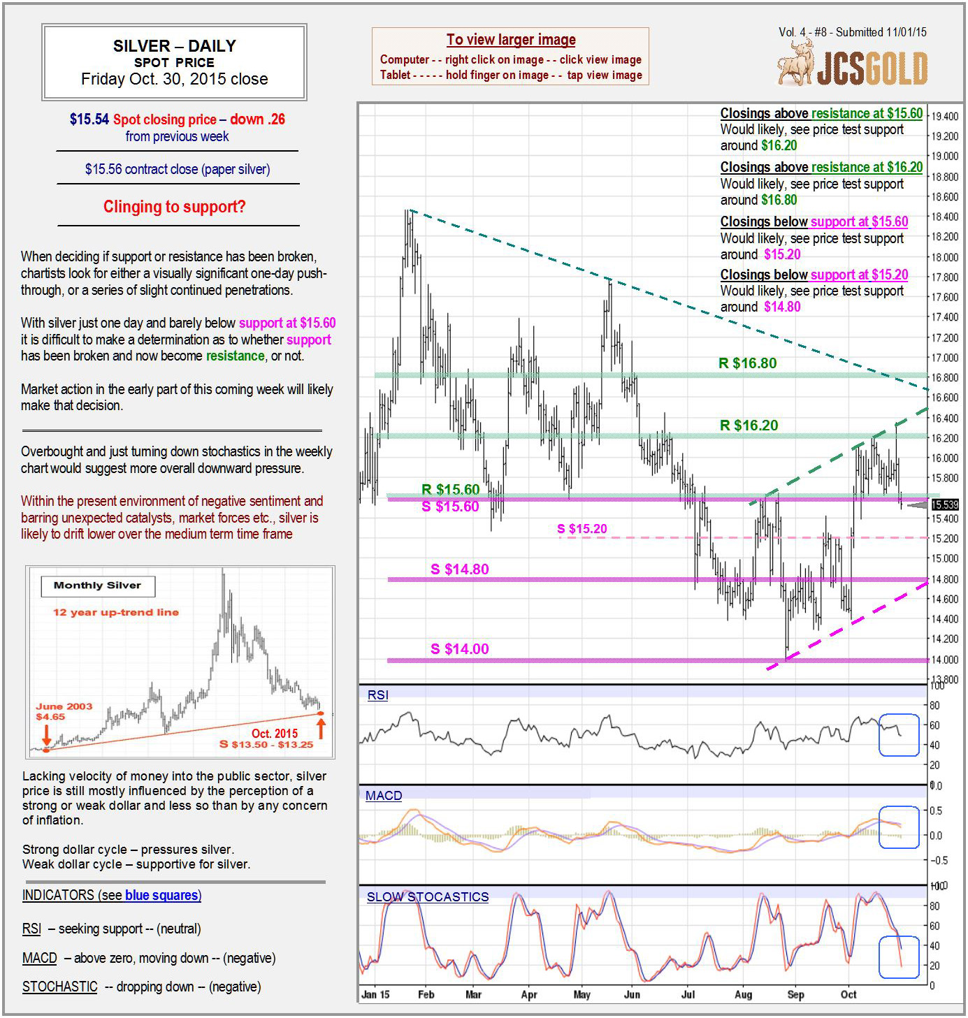 Oct 30, 2015 chart & commentary