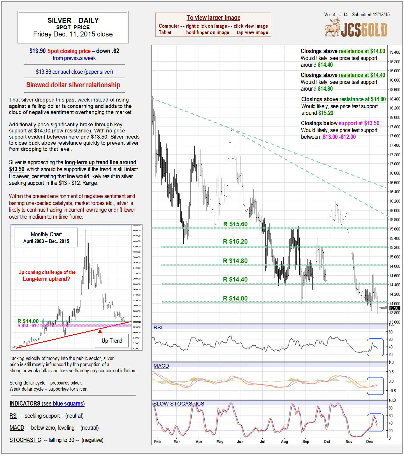 Dec 11, 2015 chart & commentary