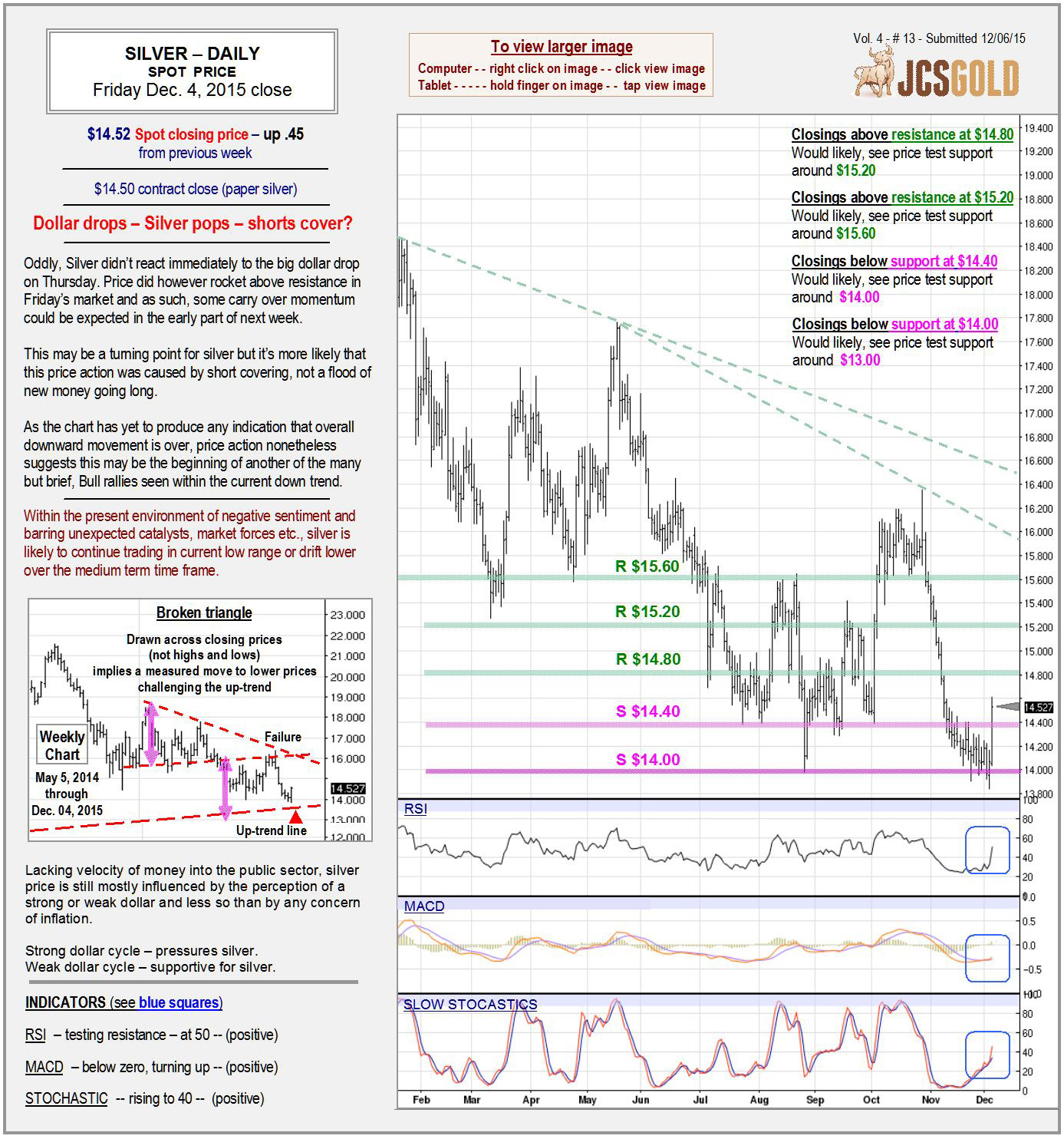 Dec 4, 2015 chart & commentary
