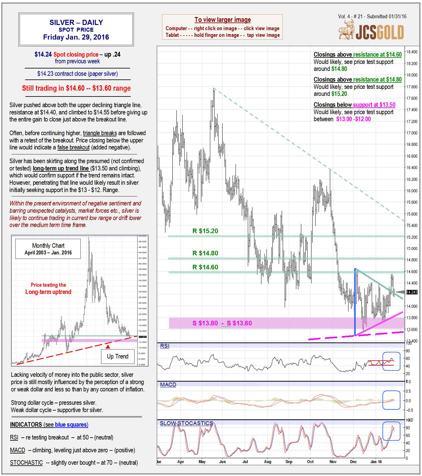 Jan 29, 2016 chart & commentary