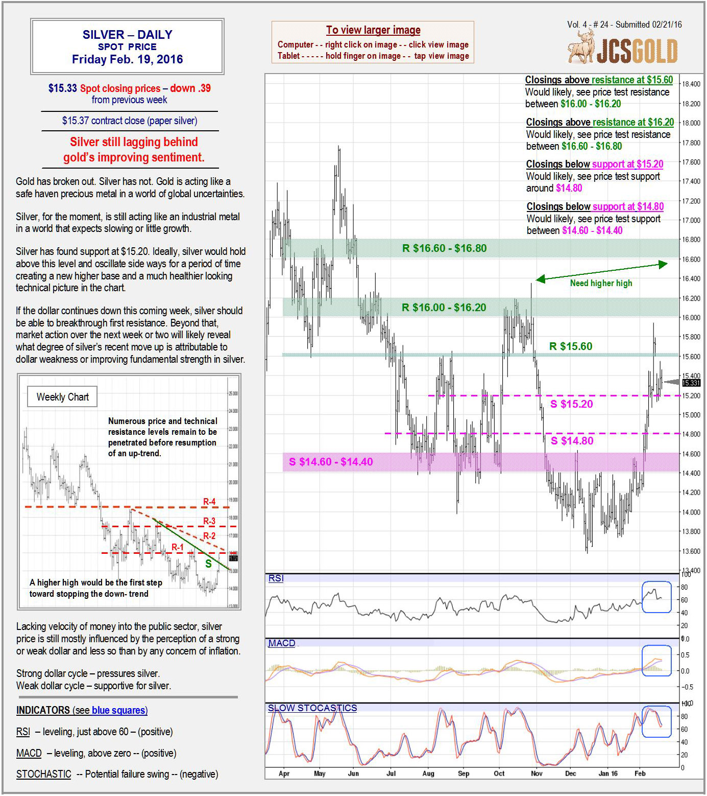 Feb 19, 2016 chart & commentary