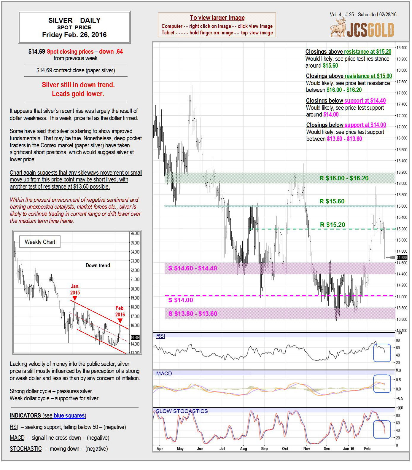 Feb 26, 2016 chart & commentary