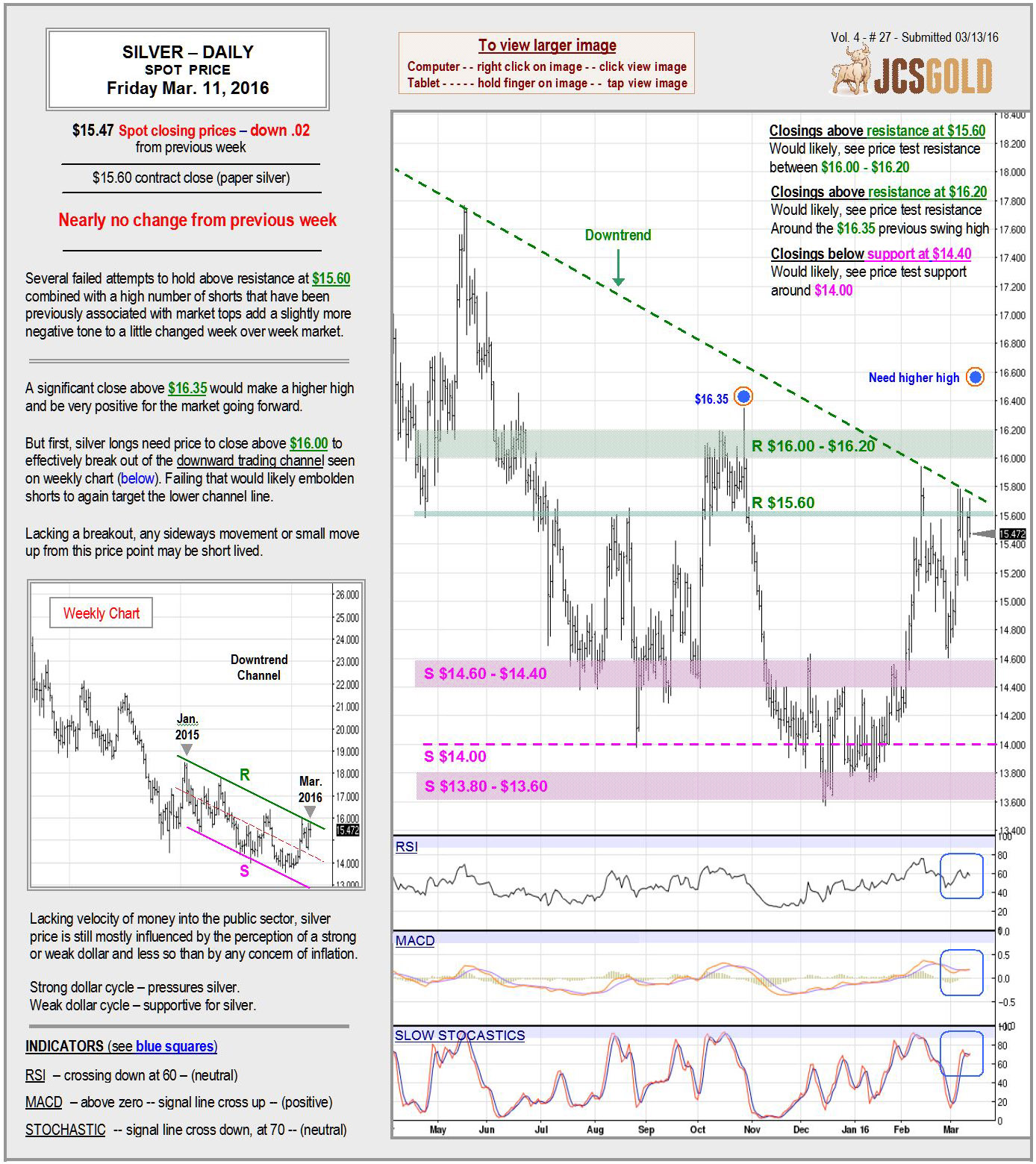 Mar 11, 2016 chart & commentary