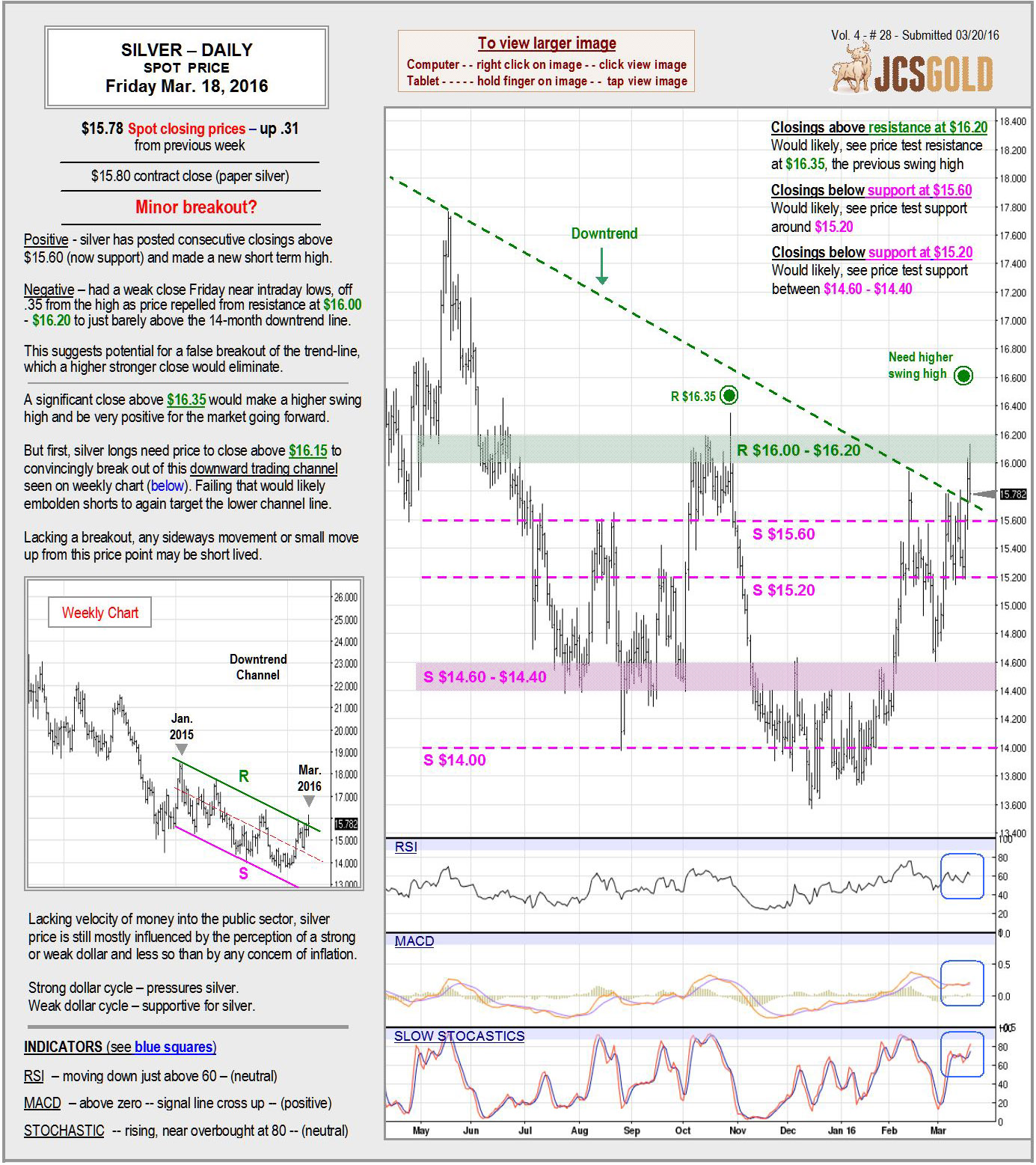 Mar 18, 2016 chart & commentary
