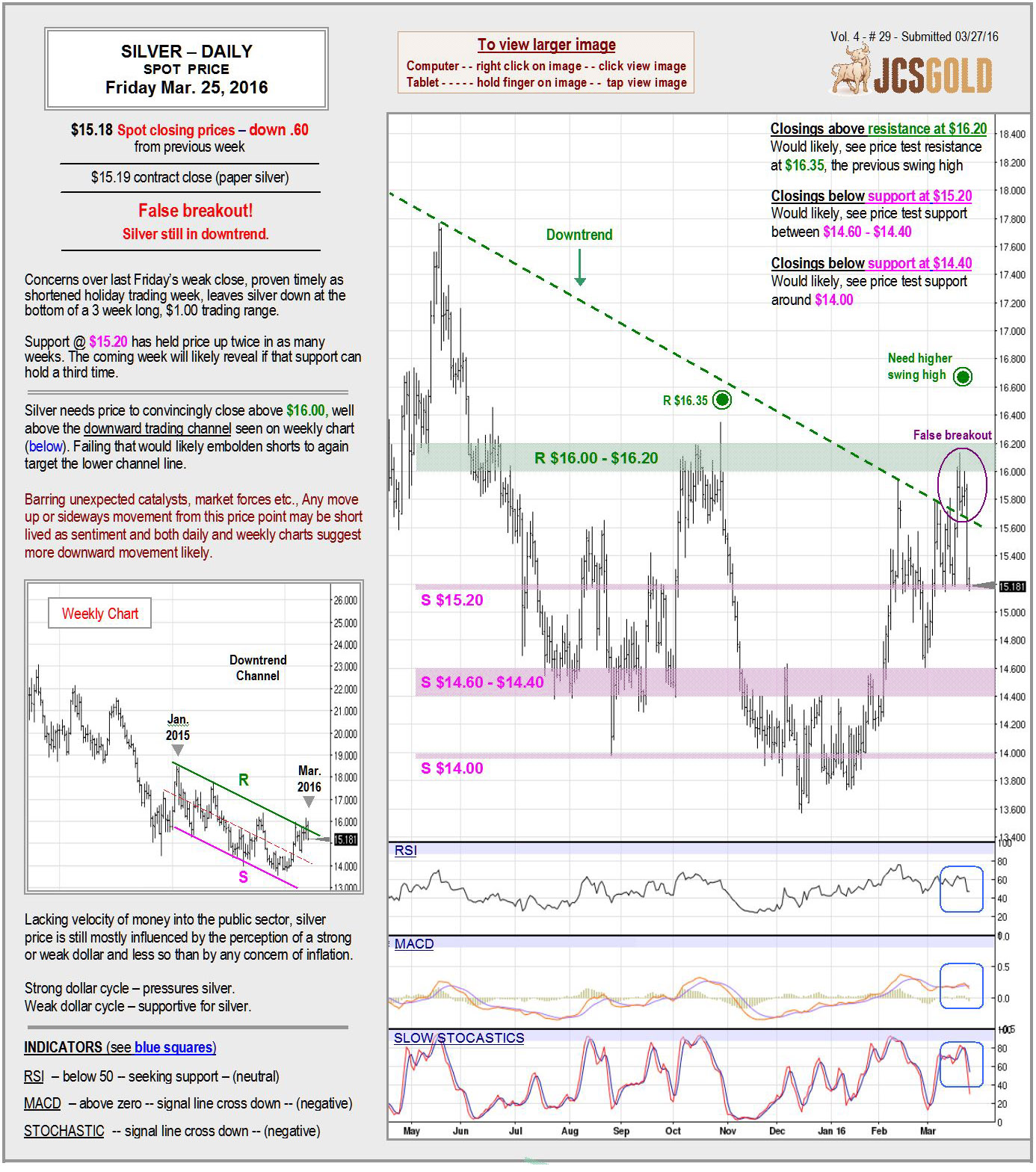Mar 25, 2016 chart & commentary