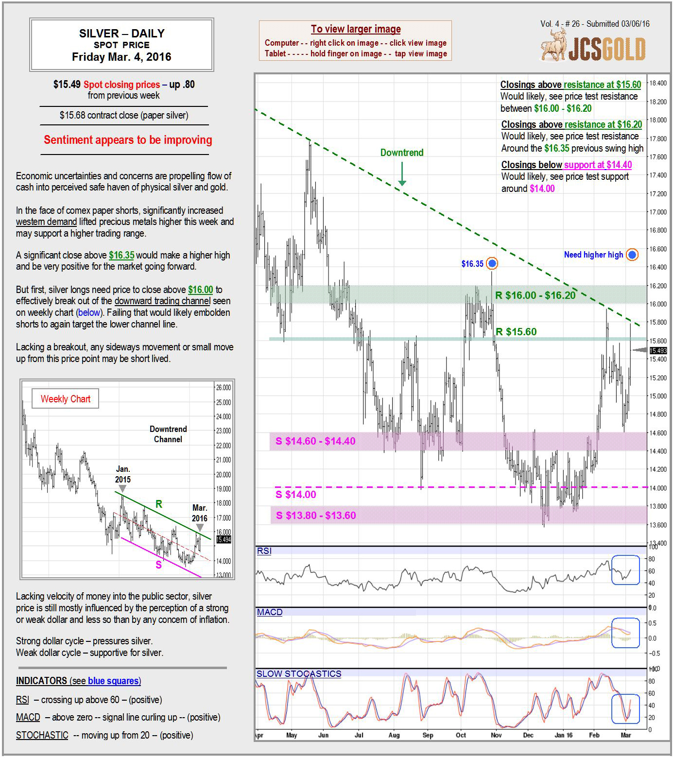 Mar 4, 2016 chart & commentary