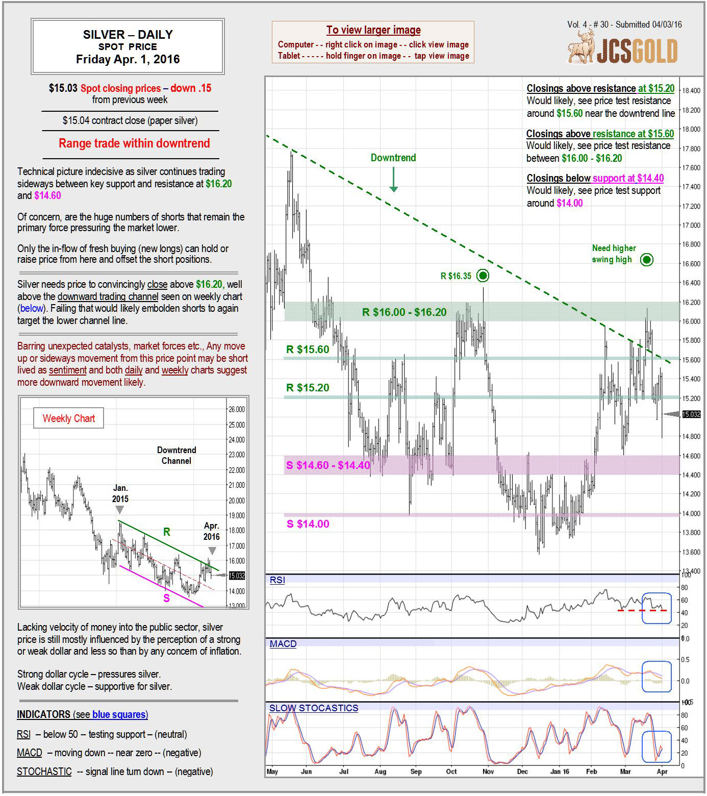 April 1, 2016 chart & commentary