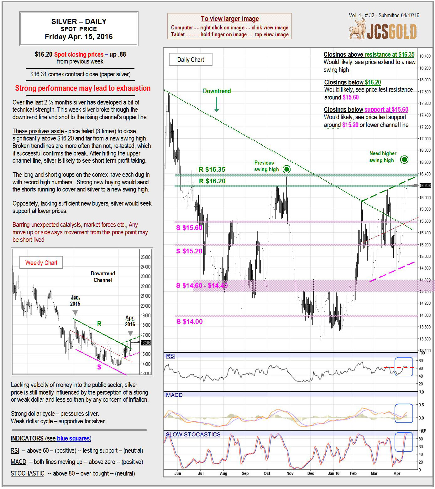 April 15, 2016 chart & commentary