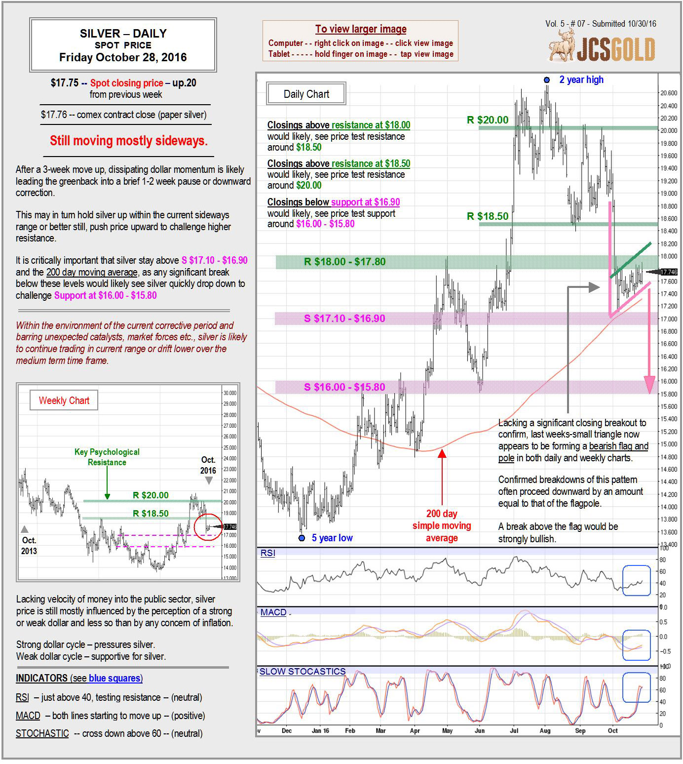 Oct 28, 2016 chart & commentary