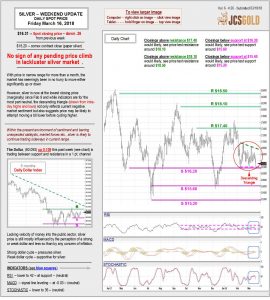 March 16, 2018 chart & commentary