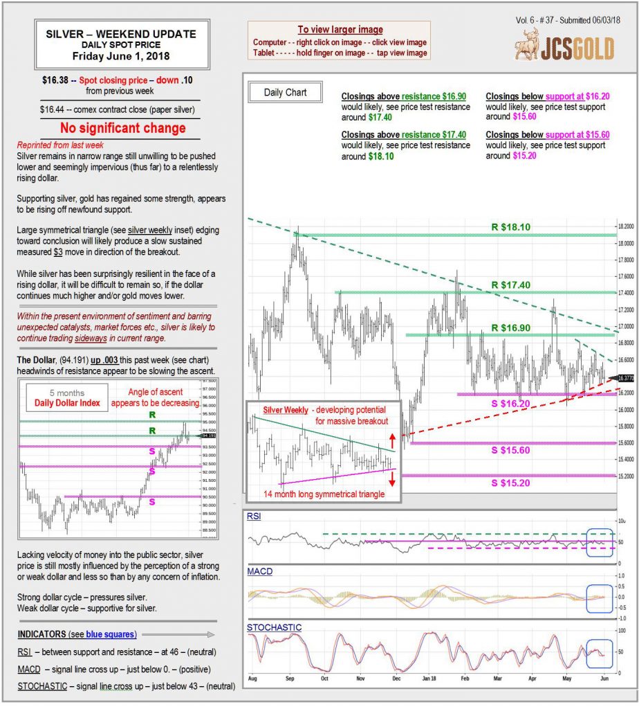 June 1, 2018 chart & commentary